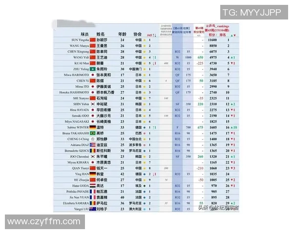 今年运动数据重庆乒乓球队灵活性排名第十引发关注乒乓球运动发展新趋势分析 今年运动数据重庆乒乓球队灵活性排名第十引发关注乒乓球运动发展新趋势分析